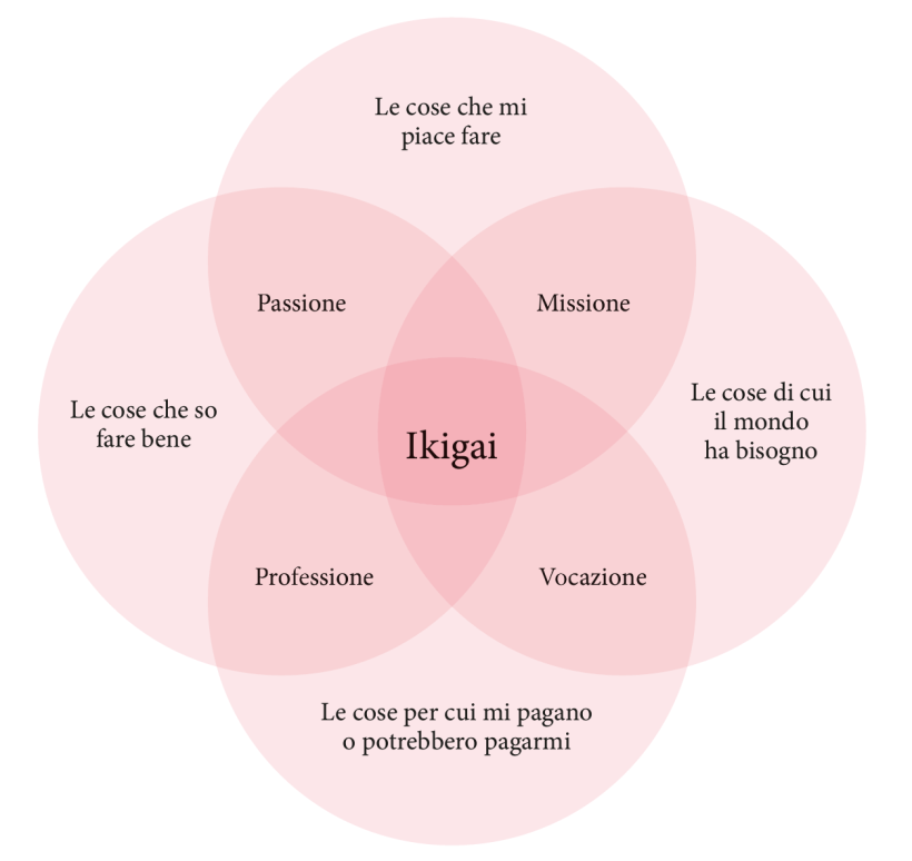 ikigai_grafico